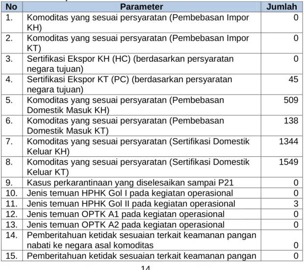 Tabel 5.  Data terkait penghitungan capaian indikator kinerja SKP Kelas II  Mamuju Badan Karantina Pertanian Tahun 2020 