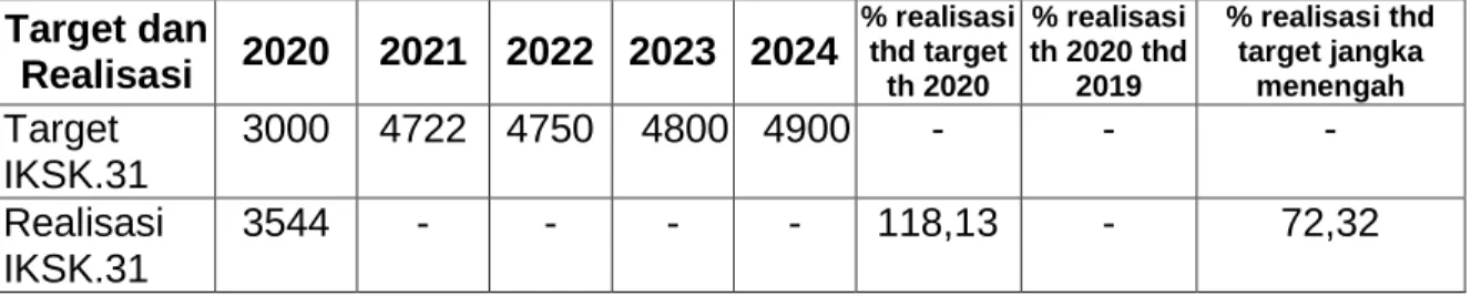 Tabel 7. Perkembangan capaian IKSP 1  Target dan  Realisasi  2020  2021  2022  2023  2024  % realisasi thd target  th 2020  % realisasi  th 2020 thd 2019  % realisasi thd target jangka menengah  Target  IKSK.31  3000  4722  4750  4800  4900  -  -  -  Reali