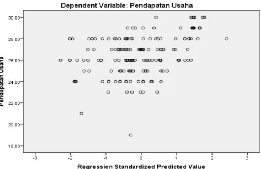 Gambar 5.5 :  Pengujian Heteroskedastisitas. 