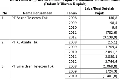 Tabel 1.1 Data Laba/Rugi Bersih Setelah Pajak Perusahaan Telekomunikasi  