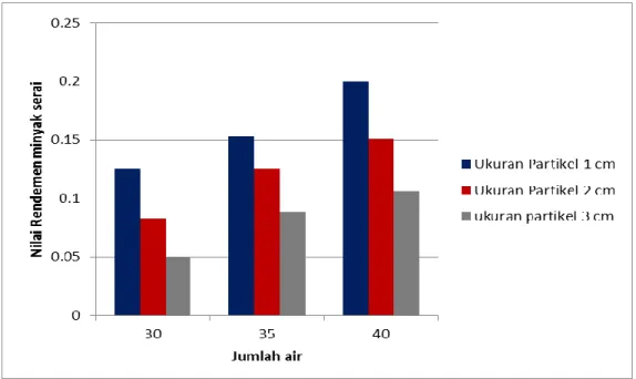 Gambar 2. Hubungan ukuran partikel dan jumlah air penyulingan terhadap rendemen  minyak sereh.
