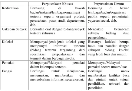 Tabel 2.1 Perpustakaan Khusus dan Umum