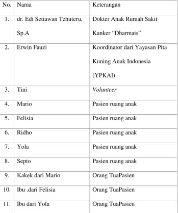 Tabel 5.1: Data Informan di Perpustakaan Rumah sakit