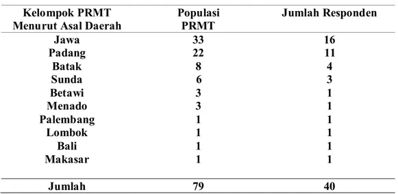 Tabel 1. Kelompok, Populasi dan Jumlah Responden  Kelompok PRMT 