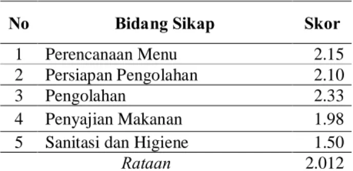 Tabel 7. Skor Sikap PRMT Kelas C di Daerah     Tujuan Wisata Jakarta Timur. 