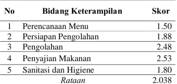 Tabel 8. Skor Keterampilan PRMT  Kelas C  