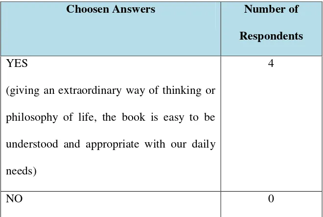 Table 2. Result of question number 2 in questionnaire 