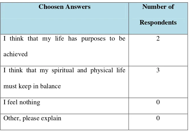 Table 3. Result of question number 3 in questionnaire 