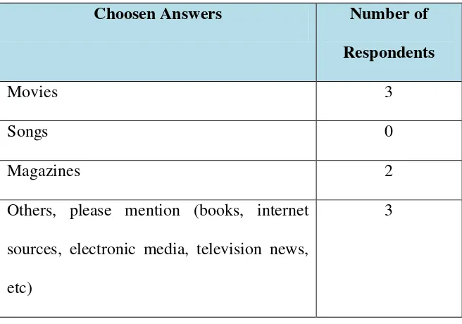 Table 4. Result of question number 4 in questionnaire 