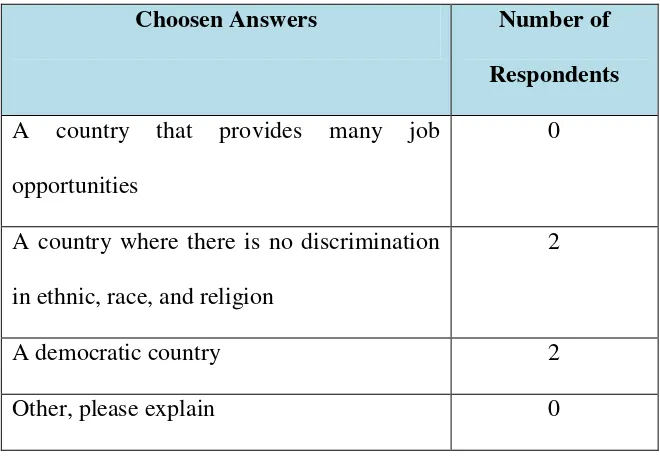 Table 5. Result of question number 5 in questionnaire 