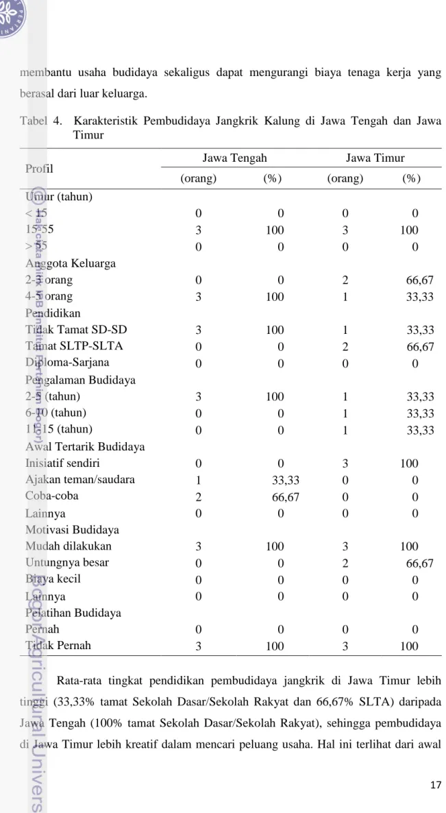 Tabel  4.    Karakteristik  Pembudidaya  Jangkrik  Kalung  di  Jawa  Tengah  dan  Jawa  Timur 