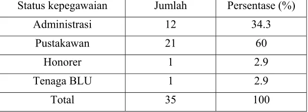 Tabel 4: Pustakawan Berdasarkan Jenis Kelamin 