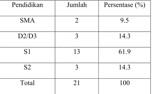 Tabel 5:  Pustakawan Berdasarkan Tingkat Pendidikan 