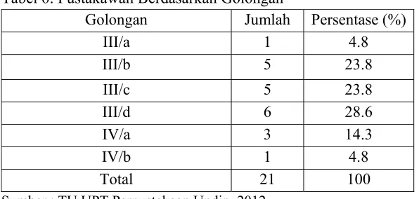Tabel 7: Pustakawan Berdasarkan Jabatan 