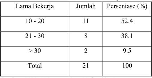 Tabel 8: Pustakawan Berdasarkan Lama Bekerja 