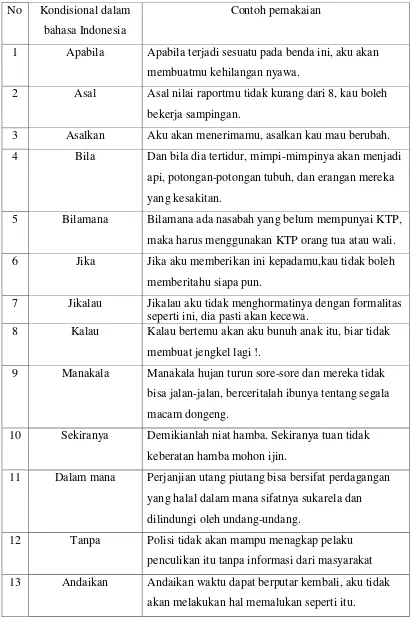 Tabel 2.1 Kondisional dalam bahasa Indonesia dan contoh pemakain.  