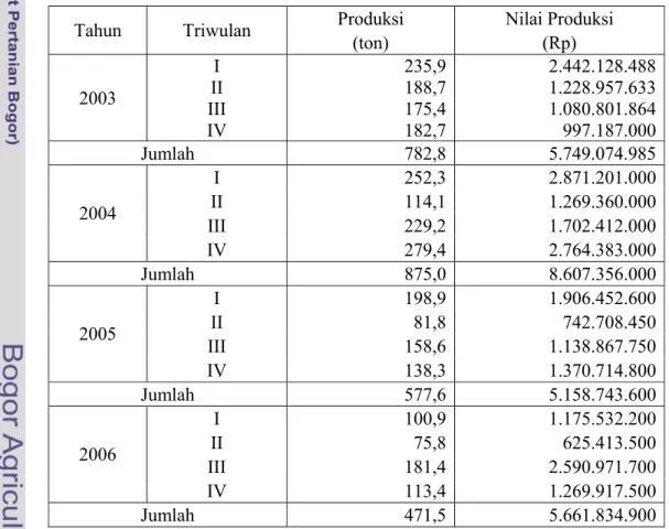 Tabel 14   Perkembangan jumlah produksi dan nilai produksi hasil tangkapan ikan  per  triwulan di Pangandaran kurun waktu 2003 – 2007  