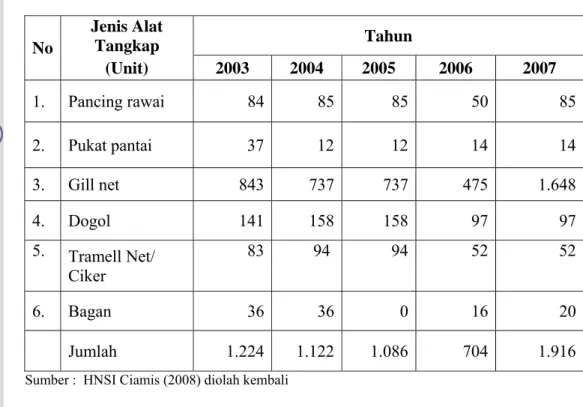 Tabel 16   Perkembangan jumlah alat penangkapan ikan di Pangandaran menurut  jenis  tahun 2003 – 2007     Jenis Alat  Tangkap  Tahun  No  (Unit) 2003  2004  2005  2006  2007  1