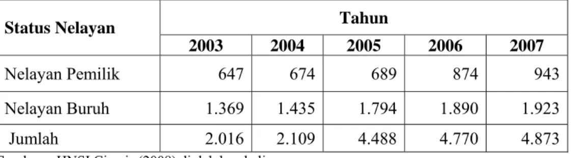 Gambar 7    Trend perkembangan jumlah nelayan Pangandaran menurut status           nelayan tahun 2003 – 2007  