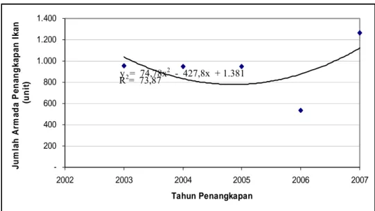 Gambar 5    Trend perkembangan armada penangkapan ikan di Pangandaran  Meningkatnya jumlah armada penangkapan ikan di Pangandaan Tahun  2007 sebagaimana telah dikemukan pada subbab 4.2.4 dikarenakan pada tahun  tersebut nelayan Pangandaran mendapatkan bant