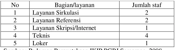 Tabel 1. Staff IKIP PGRI Semarang berdasarkan bagian 