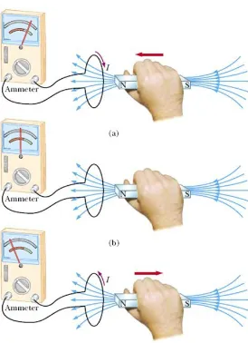 Gambar. 1 Pengaruh perubahan medan magnet terhadap loop kawat yangdihubungkan dengan amperemeter yang sensitif.(Sumber: Serway, 2004)