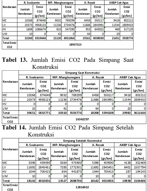Tabel 14. CO2