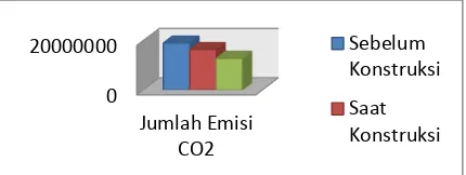 Gambar 9. Skema Tingkat Penurunan Emisi CO2 Pada Simpang Patal  