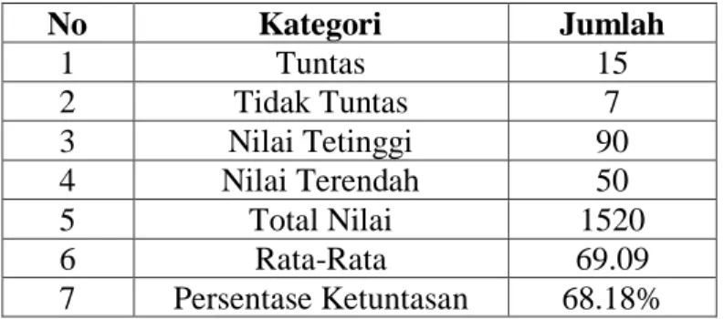 Tabel 1. Hasil Tes Formatif Siswa Pada Siklus I 
