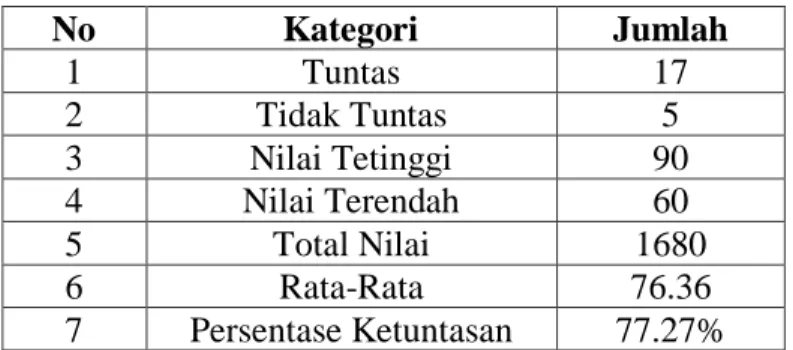 Tabel 2. Hasil Tes Formatif Siswa Pada Siklus II 