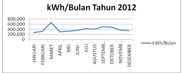 Gambar 2. Rata-rata konsumsi energi perbulan pada tahun 2012 305.096 kWh, dan Konsumsi listrik per bulan ditampilkan  pada Tabel 1 dan grafiknya di tampilkan pada konsumsi energi pertahunnya adalah 4.784.918 kWh