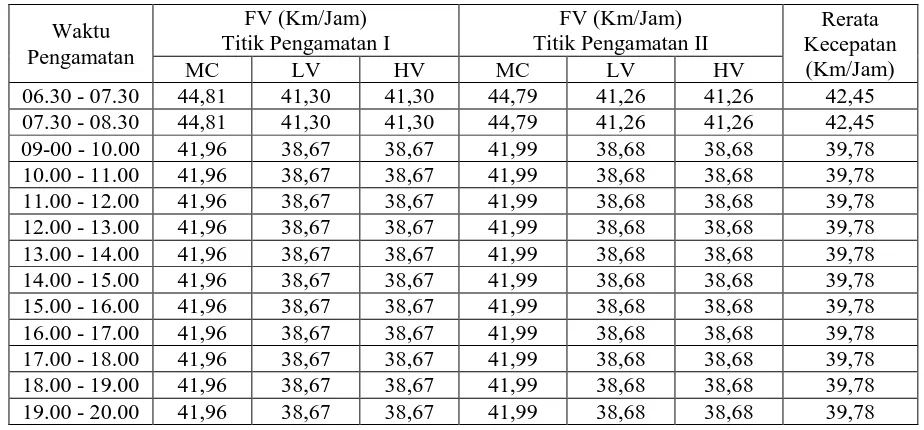 Tabel 14. Rekapitulasi Kecepatan Rata-Rata (kondisi dengan hambatan samping) FV (Km/Jam) Titik Pengamatan I 
