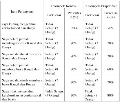 Tabel 0-4: Jawaban Pertanyaan pretest 