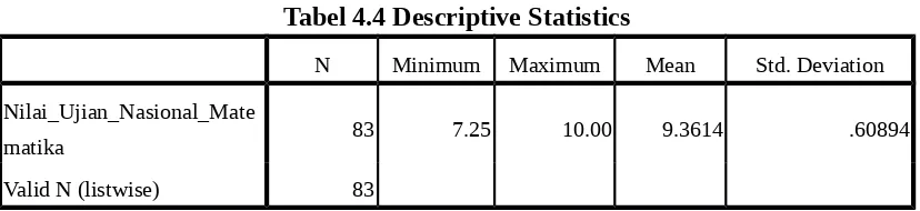 Tabel 4.4 Descriptive Statistics