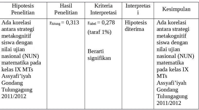 Tabel 4.6 Rekapitulasi Hasil Penelitian