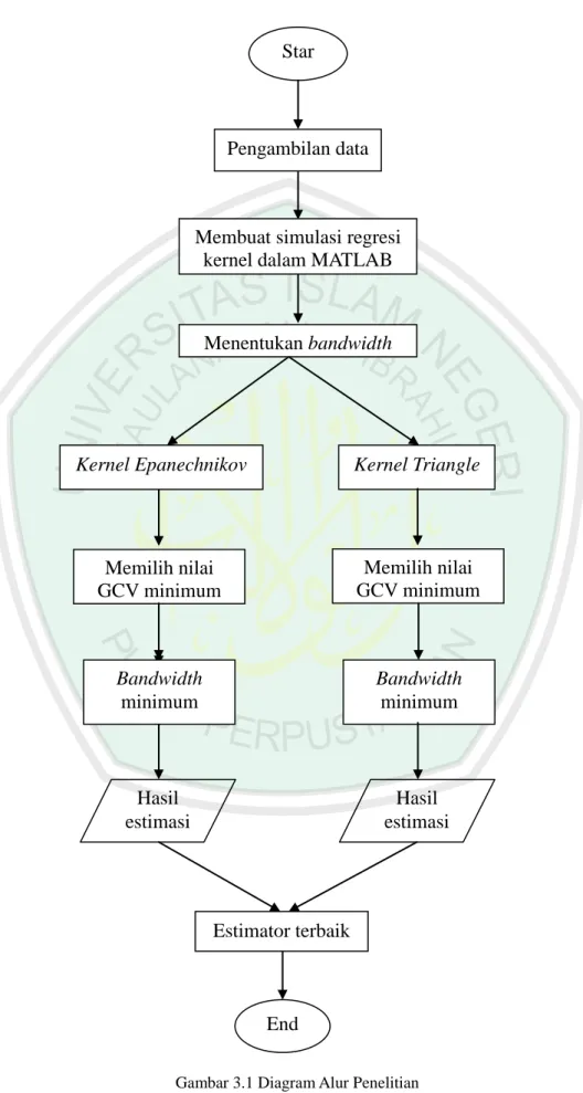 Gambar 3.1 Diagram Alur Penelitian  