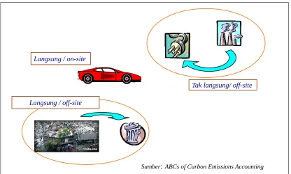 Gambar 1   Kategori emisi