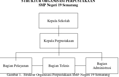 Gambar 1.  Struktur Organisasi Perpustakaan SMP Negeri 19 Semarang 