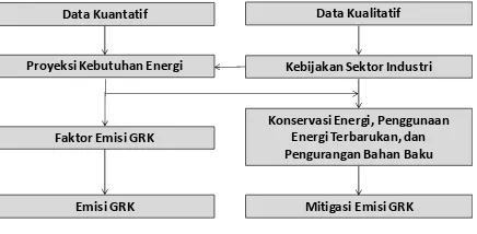 Gambar 1. Analisis Kuantitatif dan Kualitatif Emisi GRK Sektor Industri 