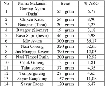 Tabel 9. Hasil Analisis Nilai Gizi per 100 gram Pada  Makanan Yang Ada Di Kantin Kampus IV UNPAS 
