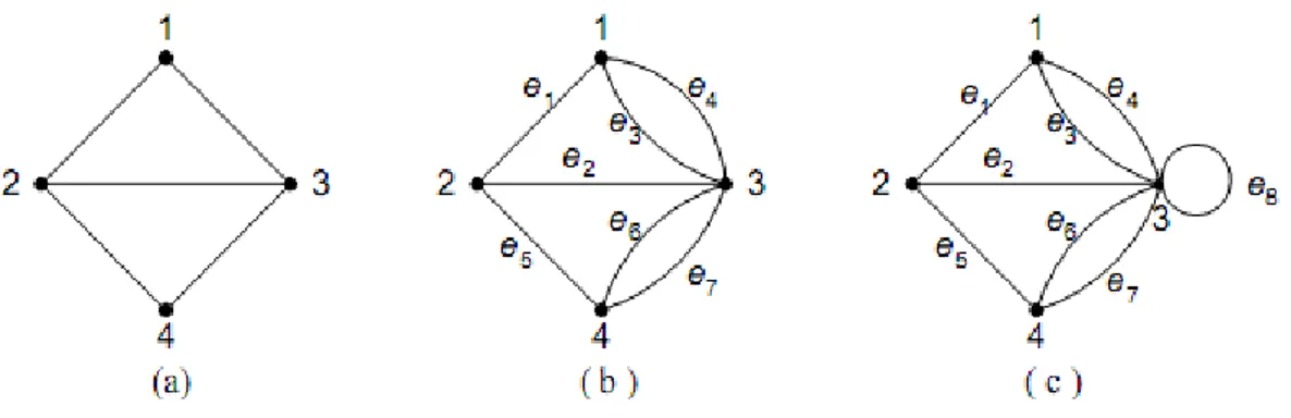 Gambar 2.1 Jenis-jenis graf (a) graf sederhana, (b) graf ganda, dan (c) graf semu 
