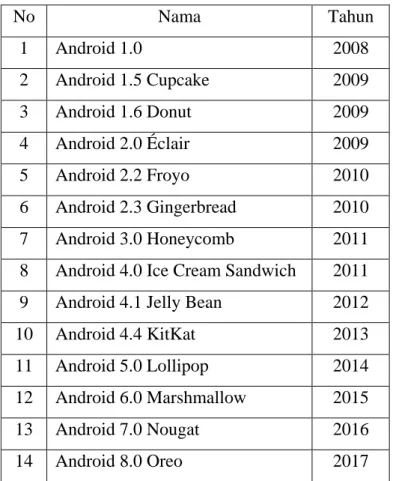 Tabel 2.1 Daftar nama versi Android  No  Nama  Tahun  1  Android 1.0  2008  2  Android 1.5 Cupcake  2009  3  Android 1.6 Donut  2009  4  Android 2.0 Éclair  2009  5  Android 2.2 Froyo  2010  6  Android 2.3 Gingerbread  2010  7  Android 3.0 Honeycomb  2011 