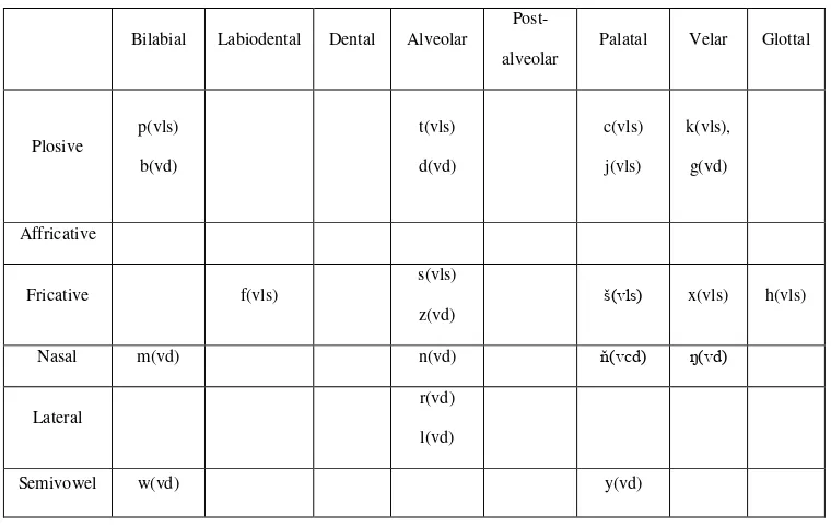 Table 2. Consonant inventory of Korean language 