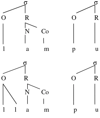 Figure 2. Syllable structure for [lam.pu] and [llam.pu]. 