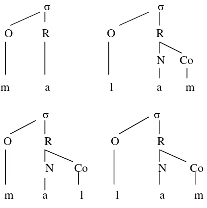 Figure 3. Syllable structure for [ma.lam] and [mal.lam]. 