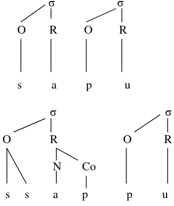 Figure 6. Syllable structure for [sa.pu] and [ssap.pu]. 