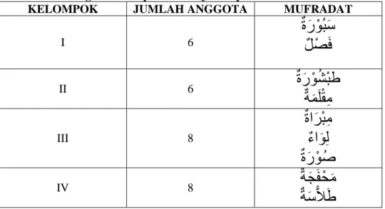 Tabel 4.6 Pembagian Kelompok dan Mufradat pada Observasi Pertama  KELOMPOK  JUMLAH ANGGOTA  MUFRADAT 