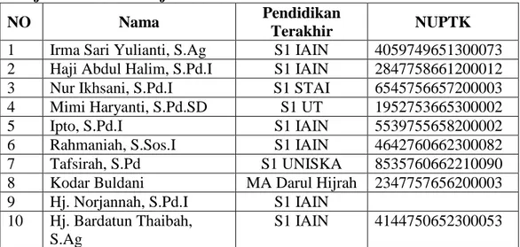 Tabel  4.1  Daftar  nama  guru  di  Madrasah  Ibtidaiyah  Nurul  Islam  Banjarmasin Tahun Ajaran 2015/2016 