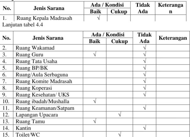 Tabel 4.3 Sarana / Ruang penunjang di Madrasah Ibtidaiyah Nurul Islam  Banjarmasin 