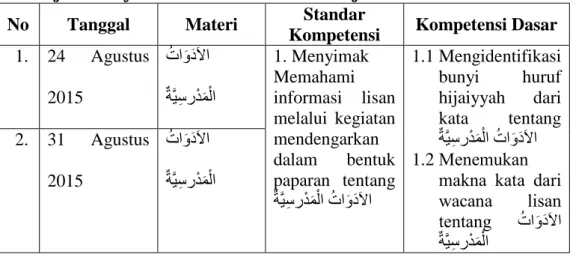 Tabel  4.4  Jadwal  Observasi  Penerapan  Strategi  Random  Teks  pada  Pembelajaran Mufradat di MI Nurul Islam Banjarmasin